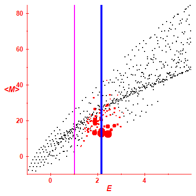 Peres lattice <M>